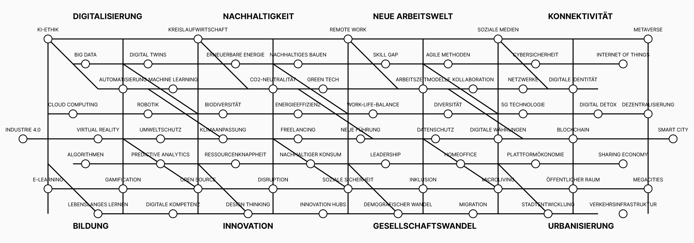 Trendkarte mit ineinandergreifenden Markt- und Technologietrends